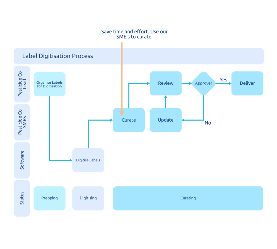 digitisation process details